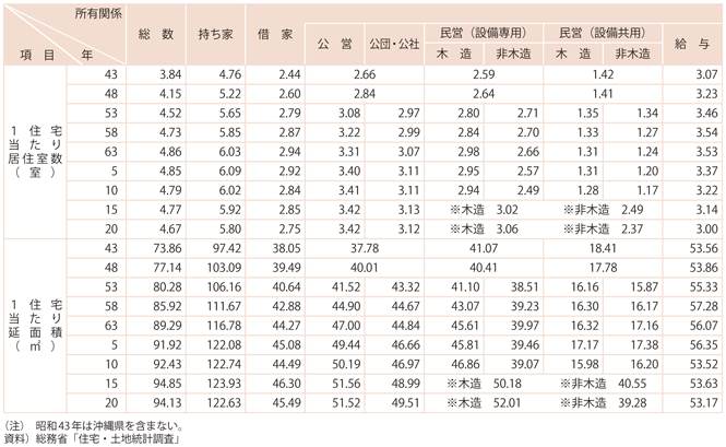 資料8-2　住宅水準等の推移（全国）