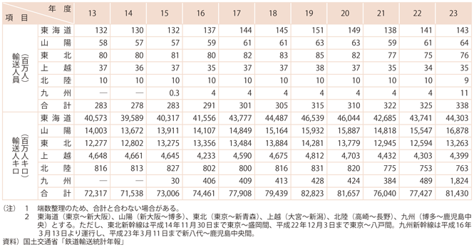 資料9-3　新幹線輸送の推移