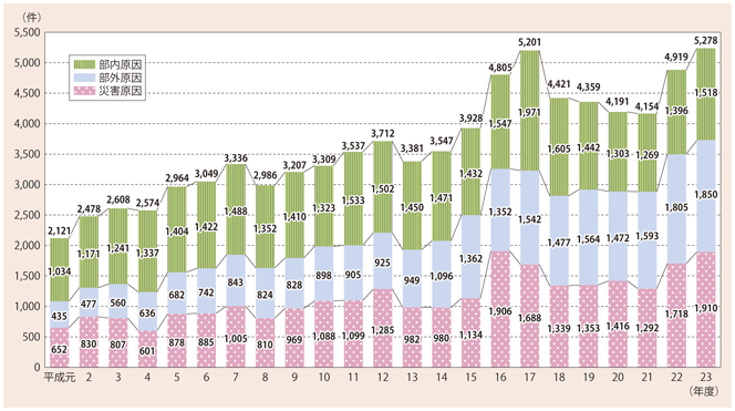 資料9-4　輸送障害件数の推移