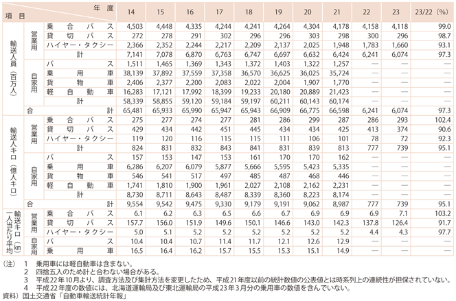 資料10-1　旅客自動車輸送量の実績