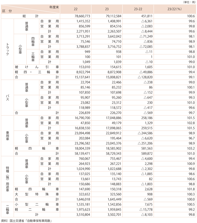 資料10-3　自動車保有車両数