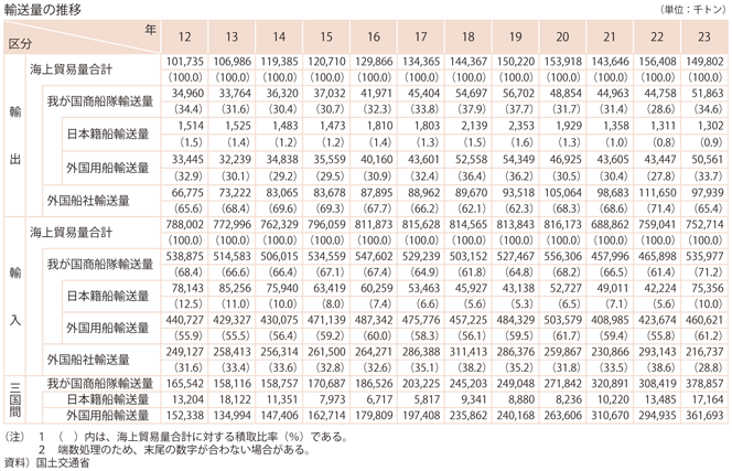 資料11-1　我が国商船隊の動向