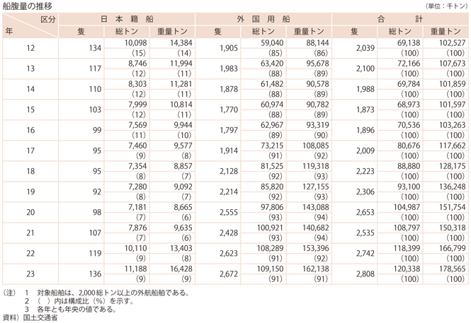 資料11-1　我が国商船隊の動向