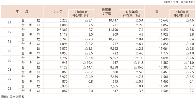 資料11-3　旅客船事業の自動車航送台数及び台キロ