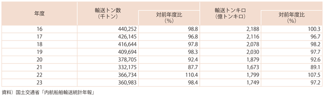 資料11-5　内航貨物輸送量の推移