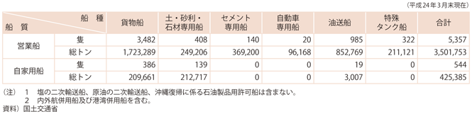 資料11-6　内航船舶の船種・船質別船腹量