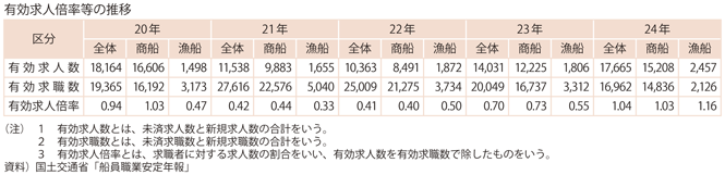 資料11-8　船員の動向