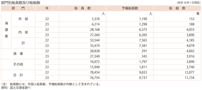 資料11-8　船員の動向