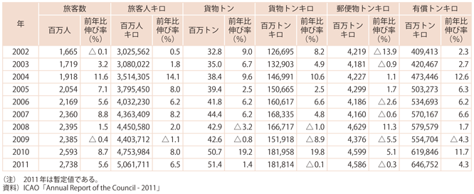 資料13-1　世界の定期航空輸送量（国際線・国内線の計）の推移