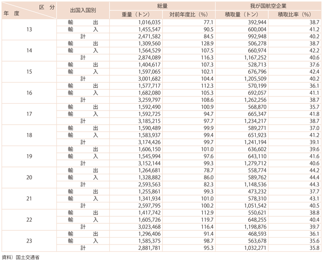 資料13-3　我が国出入国航空貨物量及び航空企業の積取比率