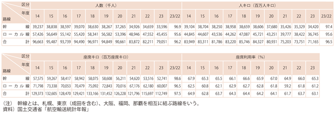 資料13-5　国内航空旅客輸送実績