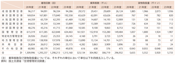 資料13-7　空港の利用状況