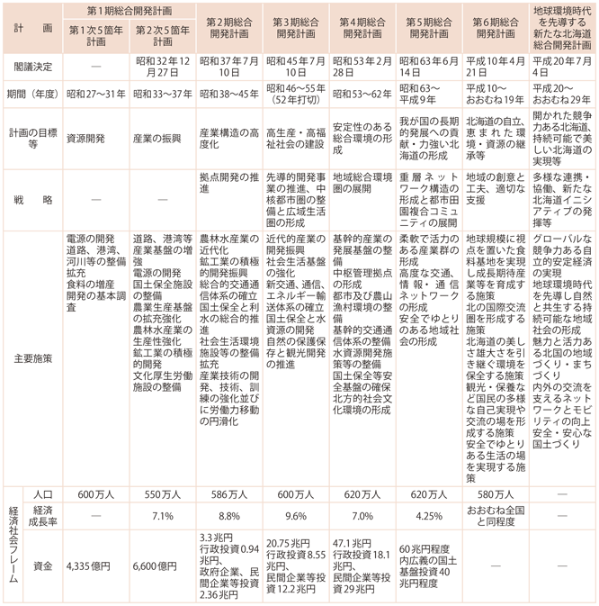 資料14-1　北海道総合開発計画の概要