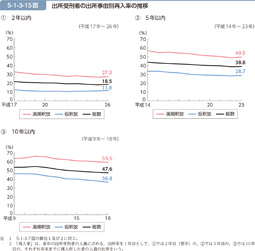 5-1-3-15図　出所受刑者の出所事由別再入率の推移