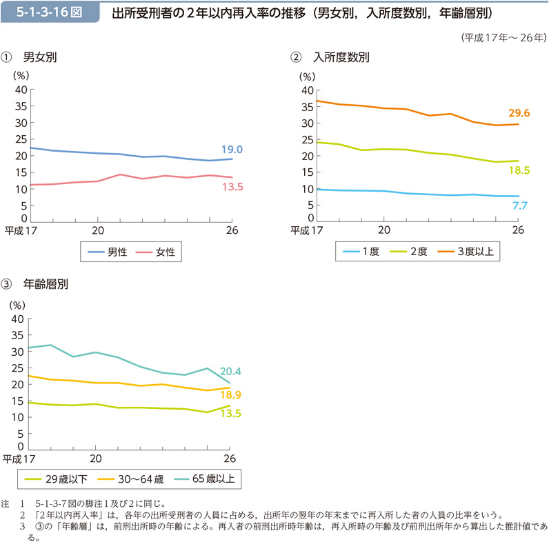 5-1-3-16図　出所受刑者の2年以内再入率の推移（男女別，入所度数別，年齢層別）