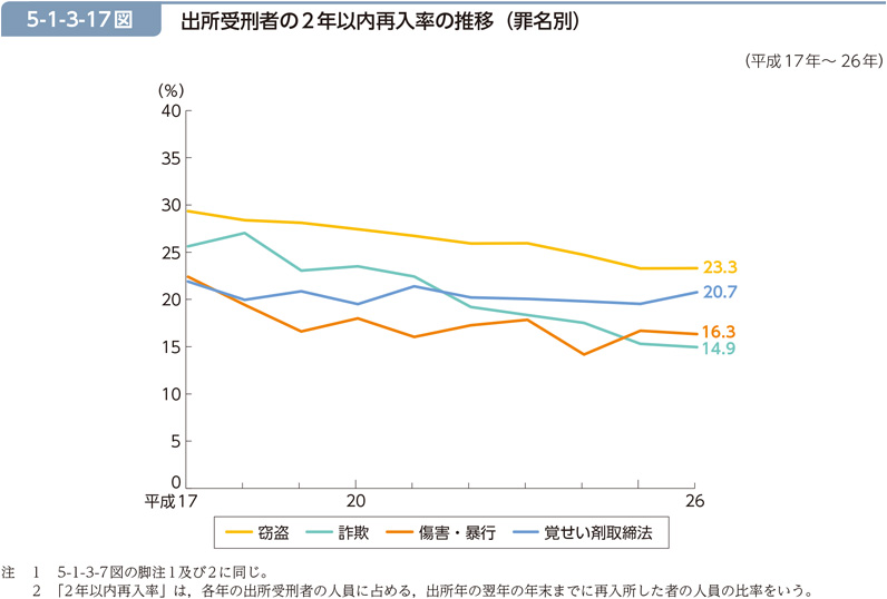 5-1-3-17図　出所受刑者の2年以内再入率の推移（罪名別）