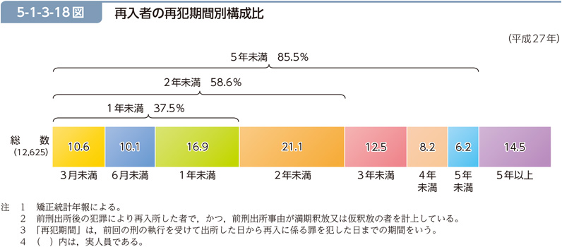 5-1-3-18図　再入者の再犯期間別構成比