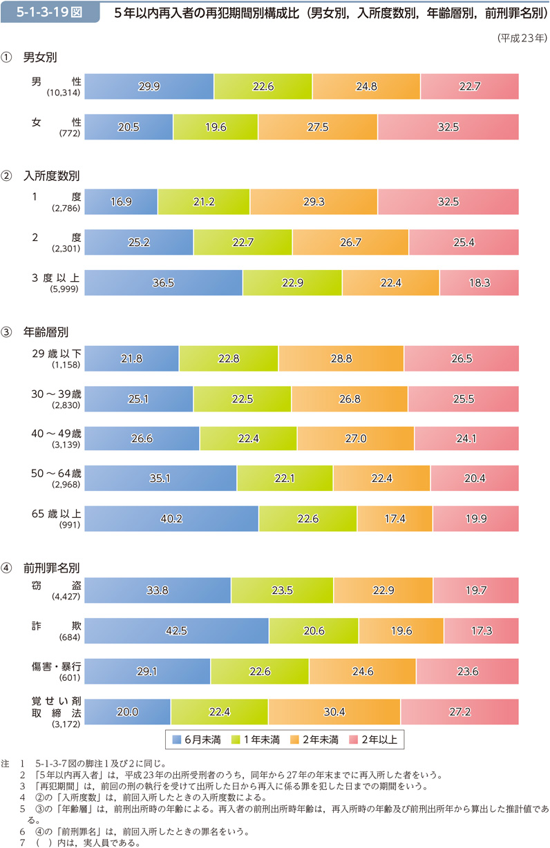 5-1-3-19図　5年以内再入者の再犯期間別構成比（男女別，入所度数別，年齢層別，前刑罪名別）