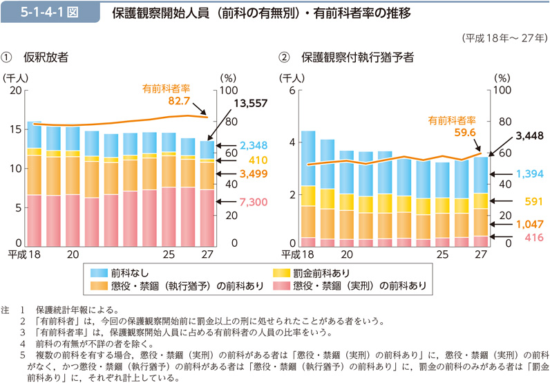 5-1-4-1図　保護観察開始人員（前科の有無別）・有前科者率の推移