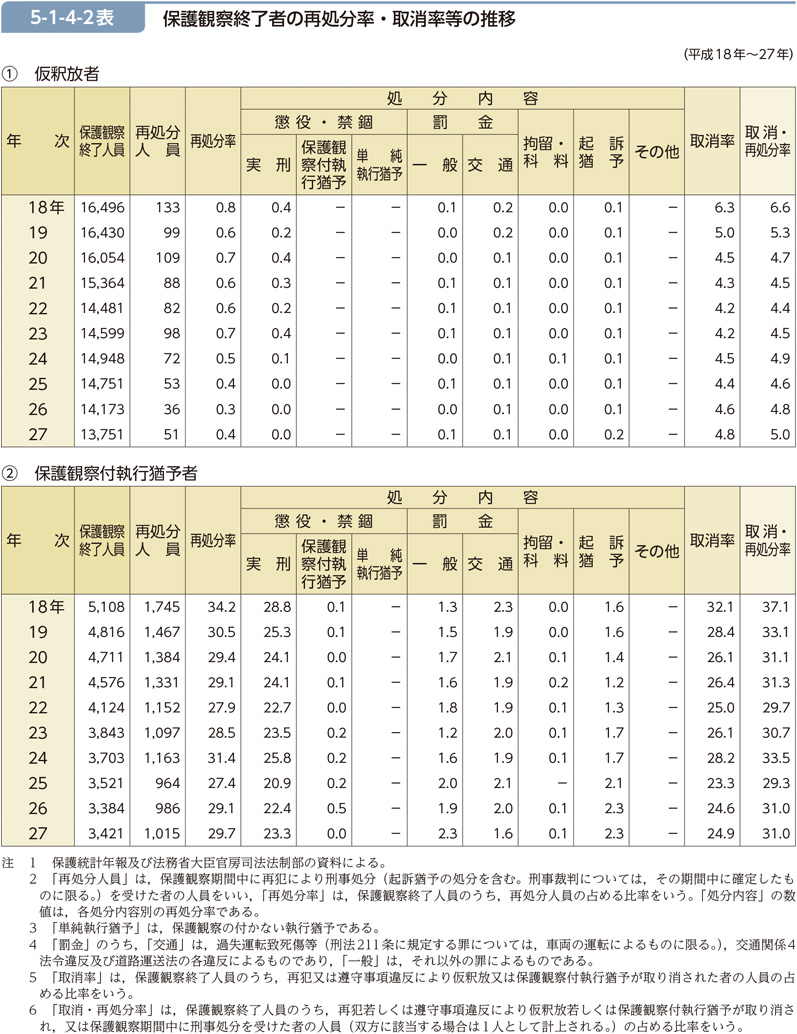 5-1-4-2表　保護観察終了者の再処分率・取消率等の推移