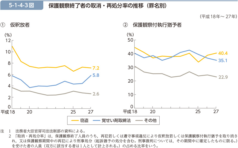 5-1-4-3図　保護観察終了者の取消・再処分率の推移（罪名別）