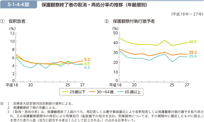 5-1-4-4図　保護観察終了者の取消・再処分率の推移（年齢層別）