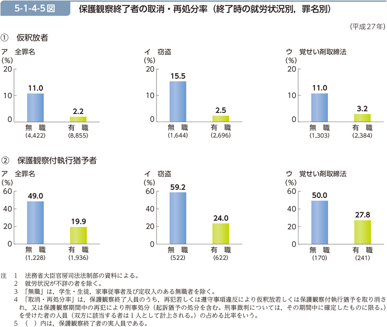 5-1-4-5図　保護観察終了者の取消・再処分率（終了時の就労状況別，罪名別）