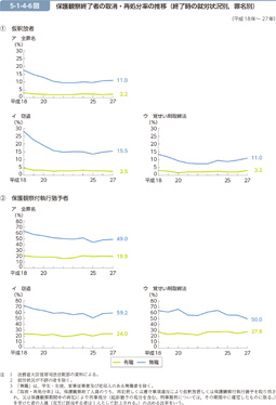 5-1-4-6図　保護観察終了者の取消・再処分率の推移（終了時の就労状況別，罪名別）