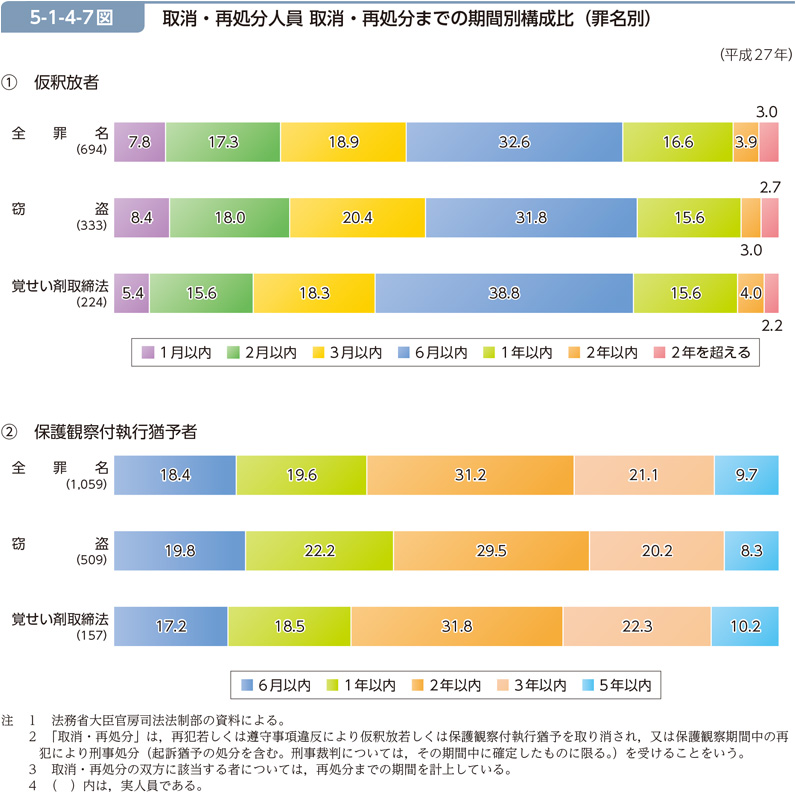 5-1-4-7図　取消・再処分人員 取消・再処分までの期間別構成比（罪名別）