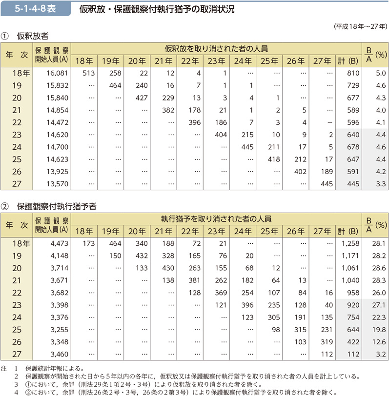 5-1-4-8表　仮釈放・保護観察付執行猶予の取消状況