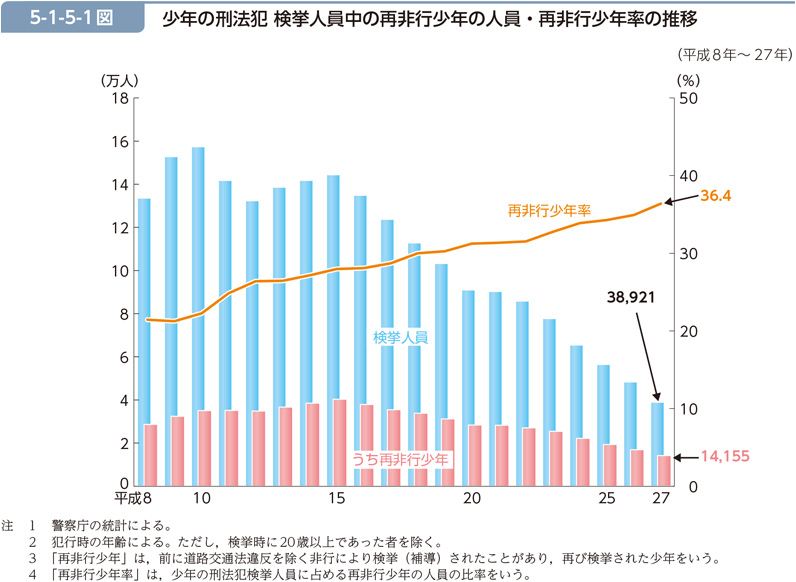 5-1-5-1図　少年の刑法犯 検挙人員中の再非行少年の人員・再非行少年率の推移