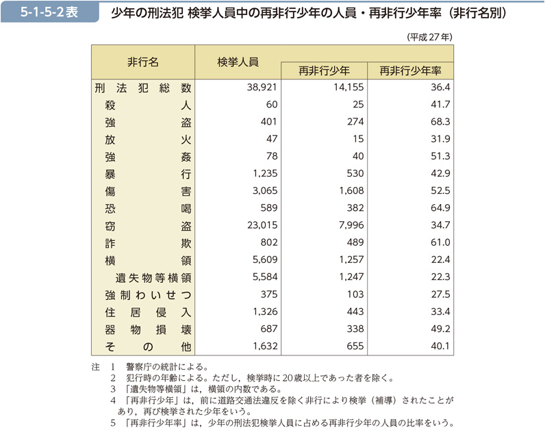 5-1-5-2表　少年の刑法犯 検挙人員中の再非行少年の人員・再非行少年率（非行名別）