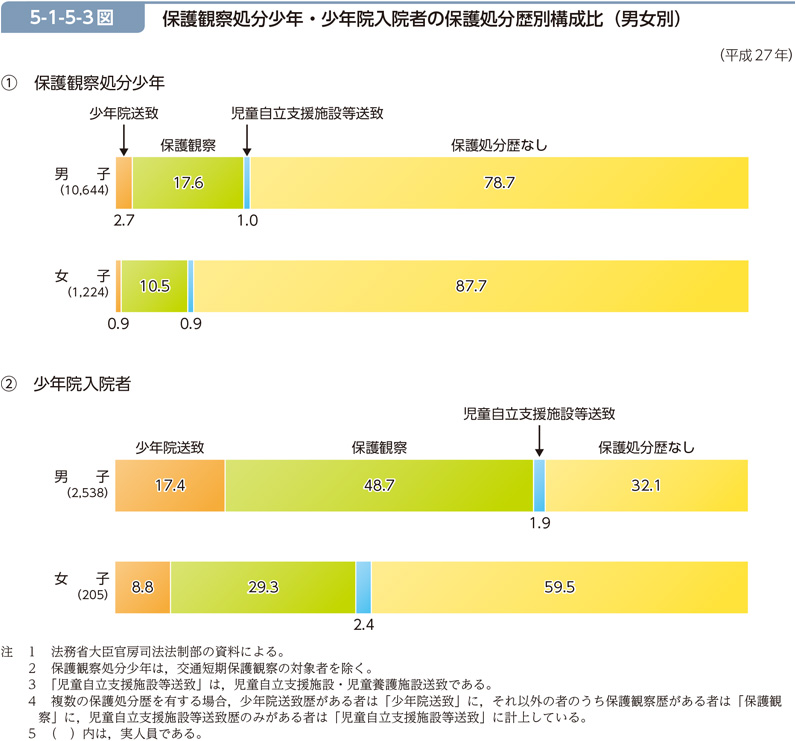 5-1-5-3図　保護観察処分少年・少年院入院者の保護処分歴別構成比（男女別）