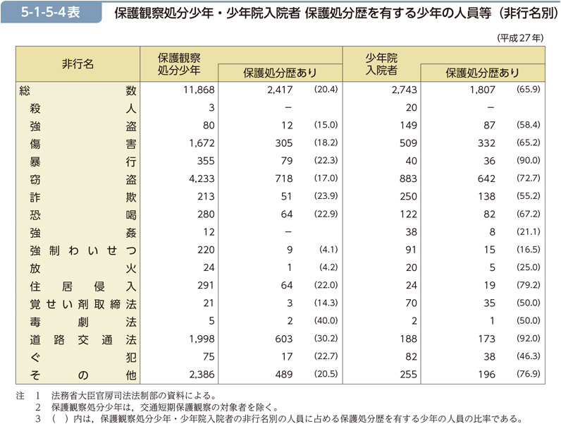 5-1-5-4表　保護観察処分少年・少年院入院者 保護処分歴を有する少年の人員等（非行名別）