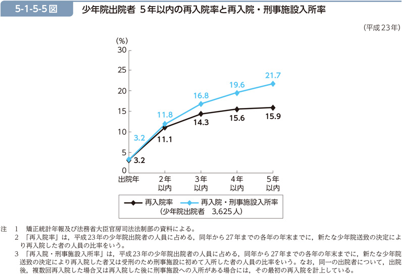 5-1-5-5図　少年院出院者 5年以内の再入院率と再入院・刑事施設入所率