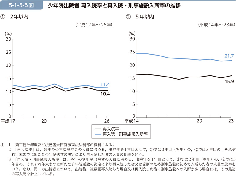 5-1-5-6図　少年院出院者 再入院率と再入院・刑事施設入所率の推移