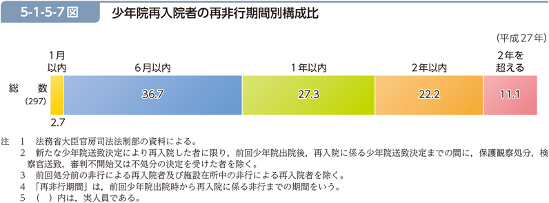 5-1-5-7図　少年院再入院者の再非行期間別構成比