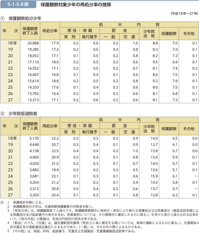 5-1-5-8表　保護観察対象少年の再処分率の推移