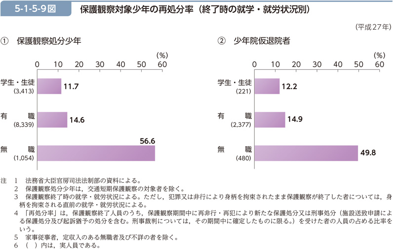 5-1-5-9図　保護観察対象少年の再処分率（終了時の就学・就労状況別）