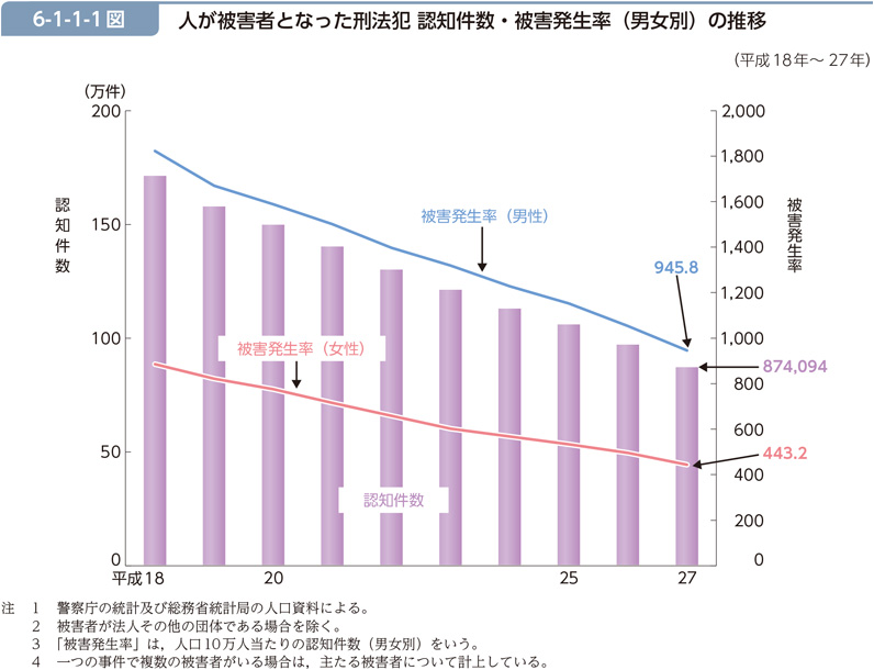 6-1-1-1図　人が被害者となった刑法犯 認知件数・被害発生率（男女別）の推移