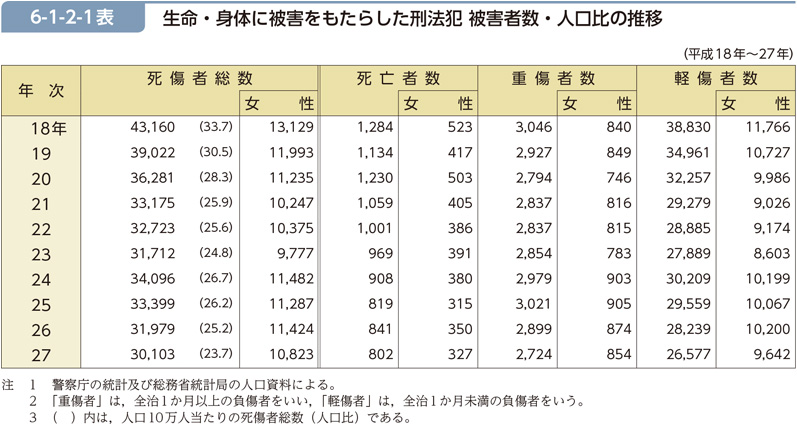 6-1-2-1表　生命・身体に被害をもたらした刑法犯 被害者数・人口比の推移