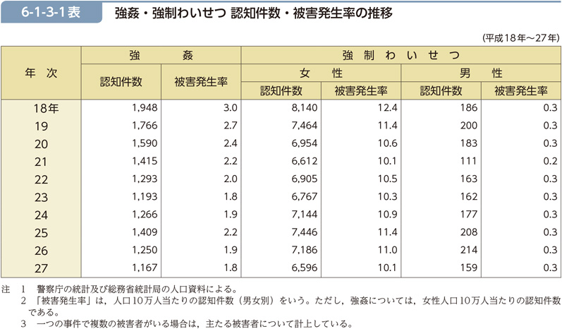 6-1-3-1表　強姦・強制わいせつ 認知件数・被害発生率の推移