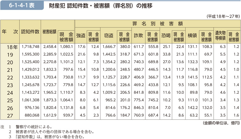 6-1-4-1表　財産犯 認知件数・被害額（罪名別）の推移