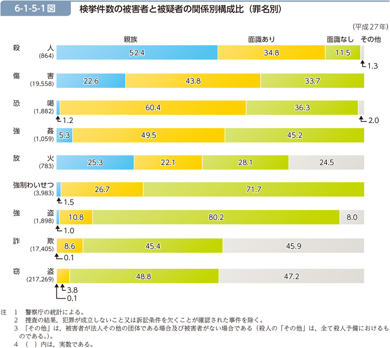 6-1-5-1図　検挙件数の被害者と被疑者の関係別構成比（罪名別）