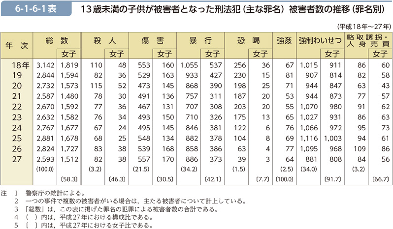 6-1-6-1表　13歳未満の子供が被害者となった刑法犯（主な罪名） 被害者数の推移（罪名別）