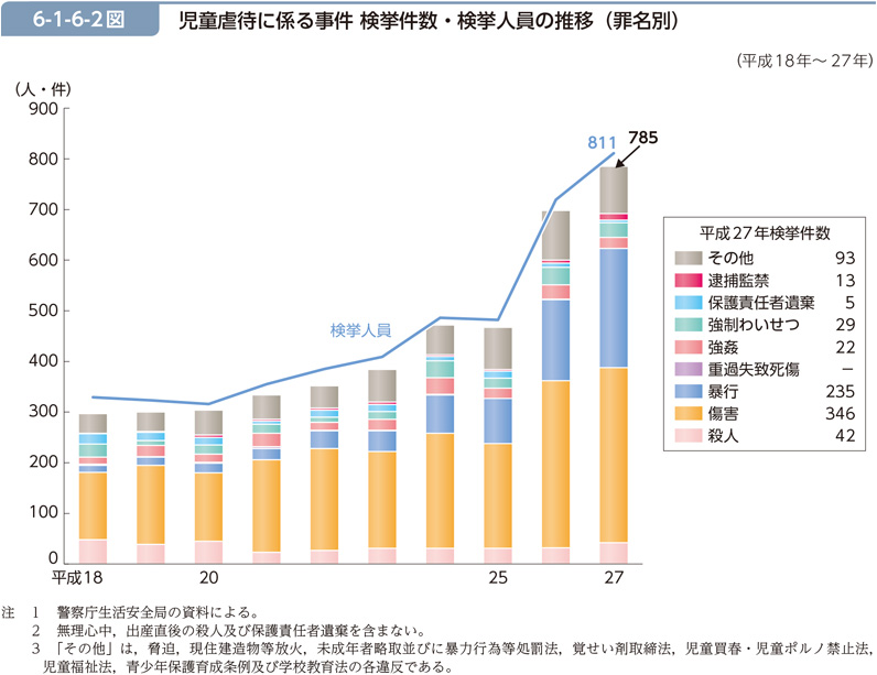 6-1-6-2図　児童虐待に係る事件 検挙件数・検挙人員の推移（罪名別）