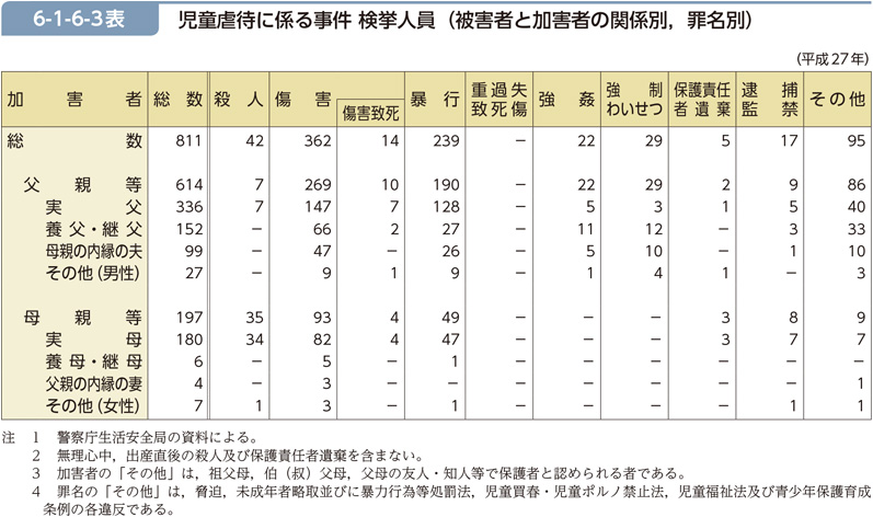 6-1-6-3表　児童虐待に係る事件 検挙人員（被害者と加害者の関係別，罪名別）