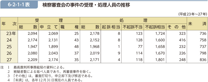 6-2-1-1表　検察審査会の事件の受理・処理人員の推移