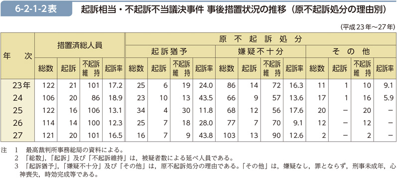 6-2-1-2表　起訴相当・不起訴不当議決事件 事後措置状況の推移（原不起訴処分の理由別）