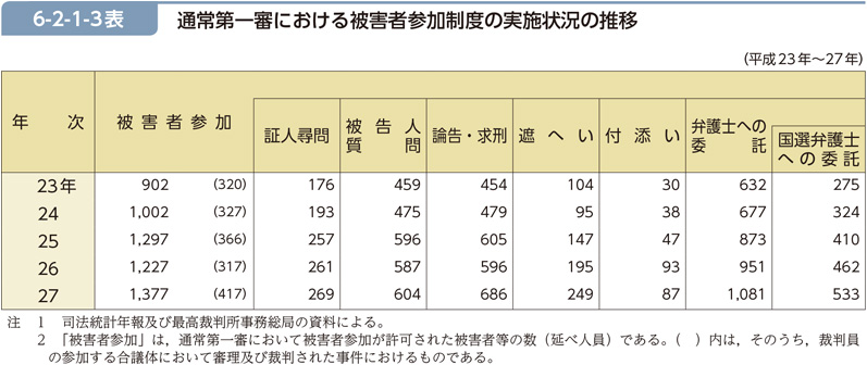 6-2-1-3表　通常第一審における被害者参加制度の実施状況の推移